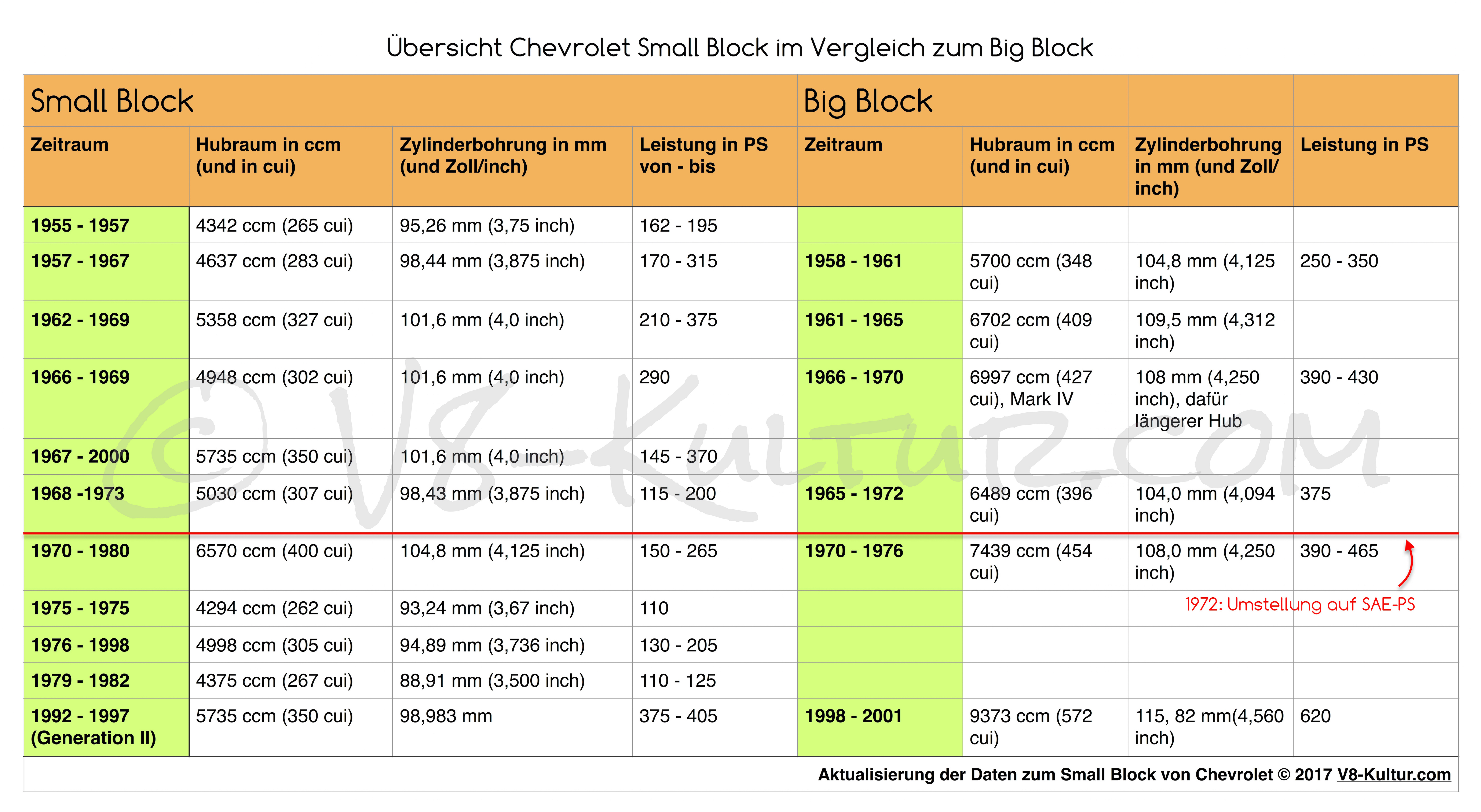 Unterschiede zwischen Small Block und Big Block von Chevrolet
